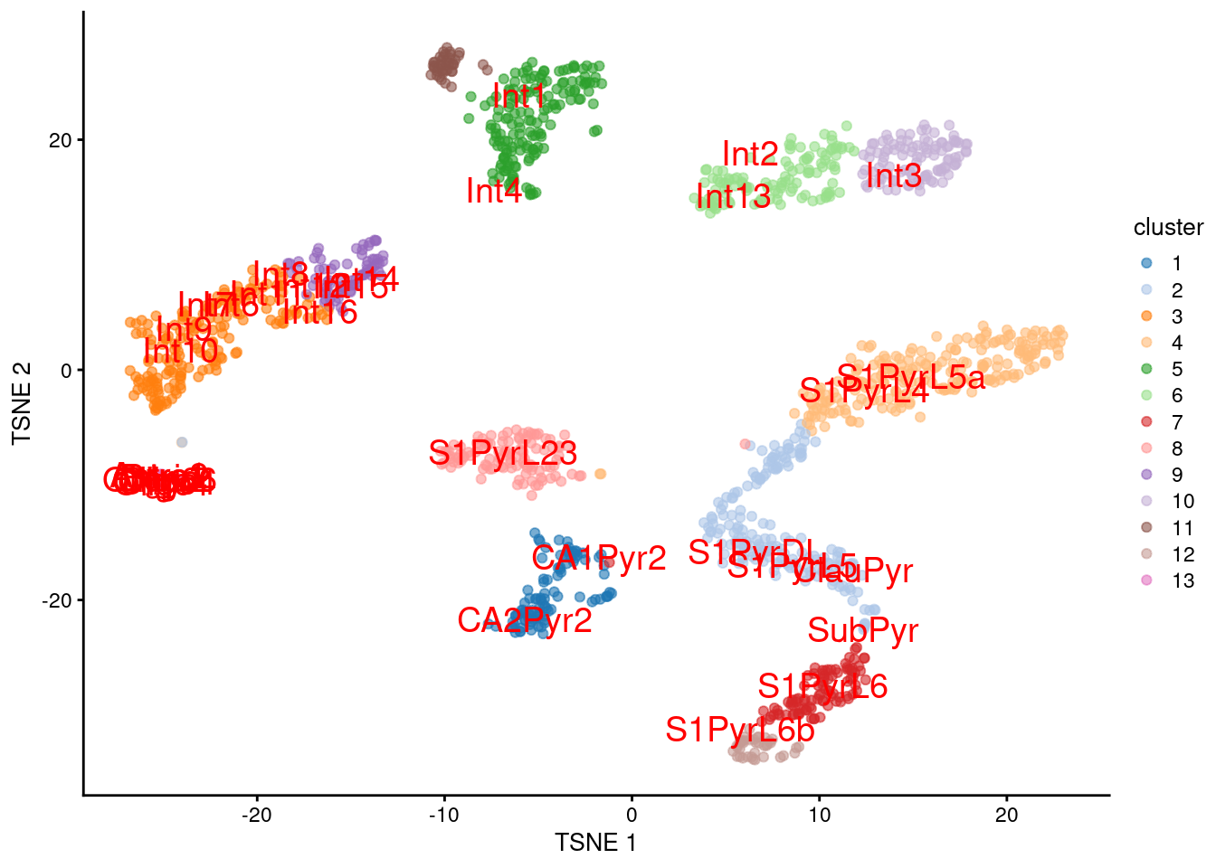 $t$-SNE plot of the Tasic dataset, where each point is a cell and is colored by the assigned cluster. Reference labels from the Zeisel dataset are also placed on the median coordinate across all cells assigned with that label.