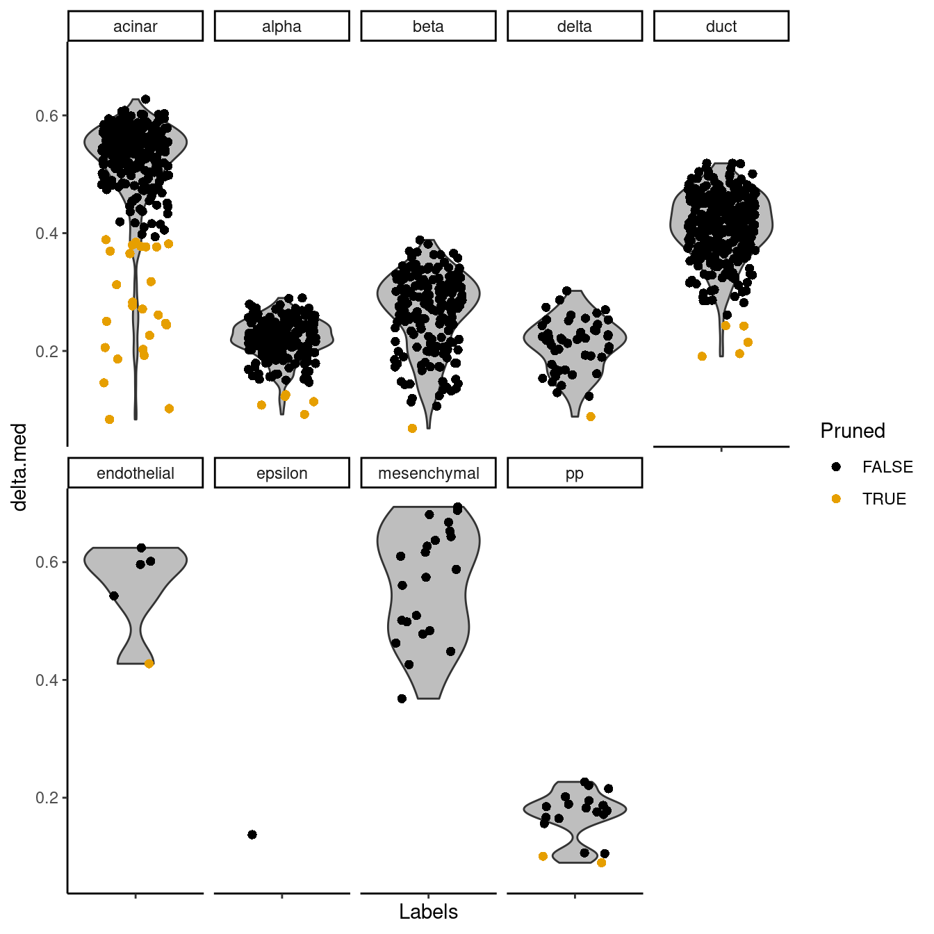 Distribution of deltas for the Grun dataset. Each facet represents a label in the Muraro dataset, and each point represents a cell assigned to that label (colored by whether it was pruned).