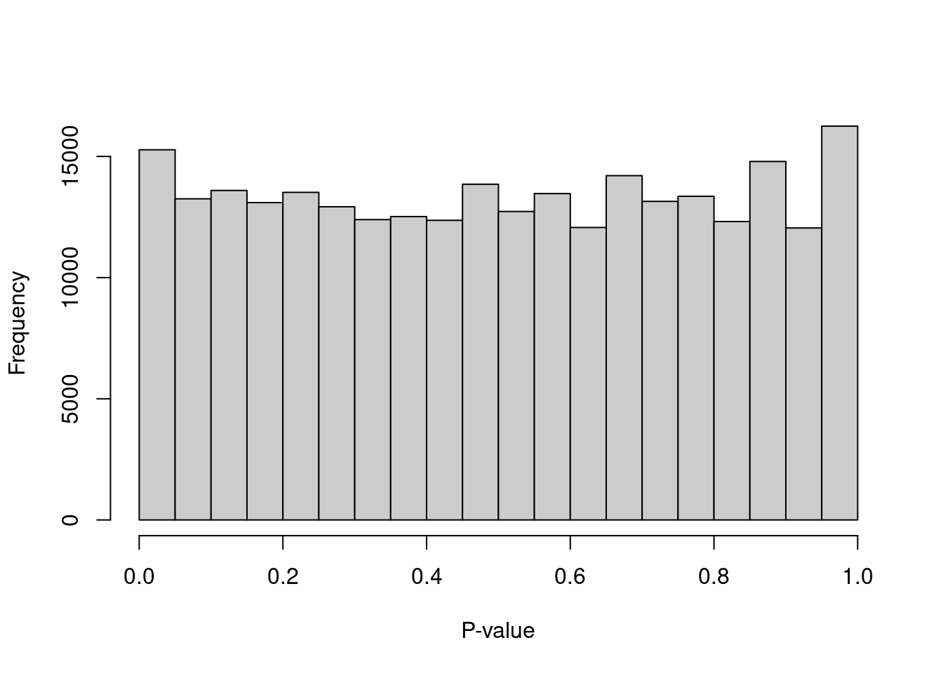 Distribution of $p$-values for the assumed empty droplets.