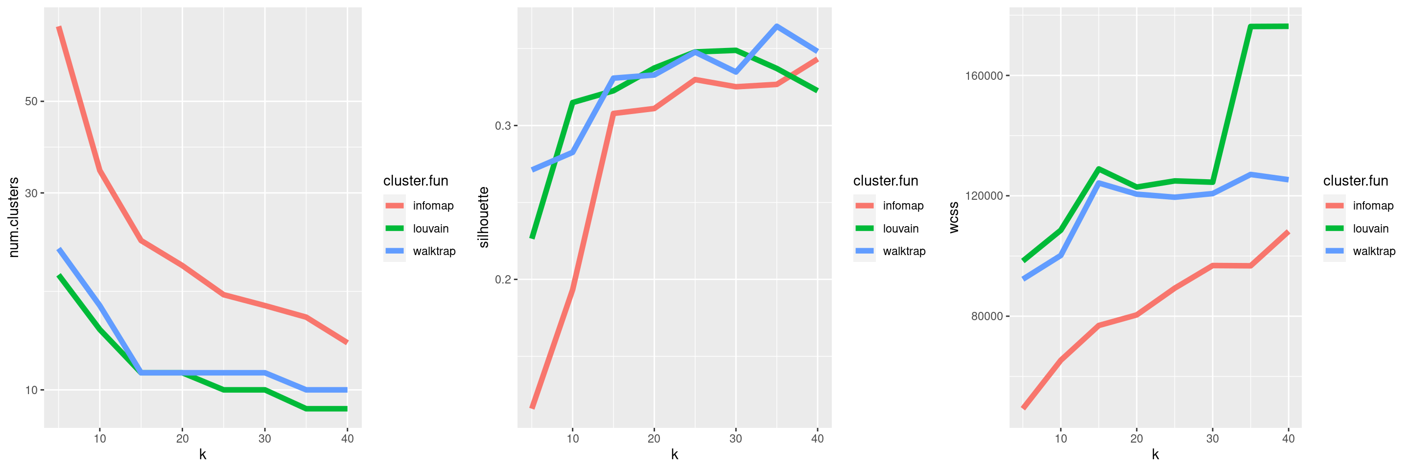 Behavior of graph-based clustering as quantified by the number of clusters (left), silhouette width (middle) and the within-cluster sum of squares (right), in response to changes in the number of neighbors `k` and the community detection algorithm.