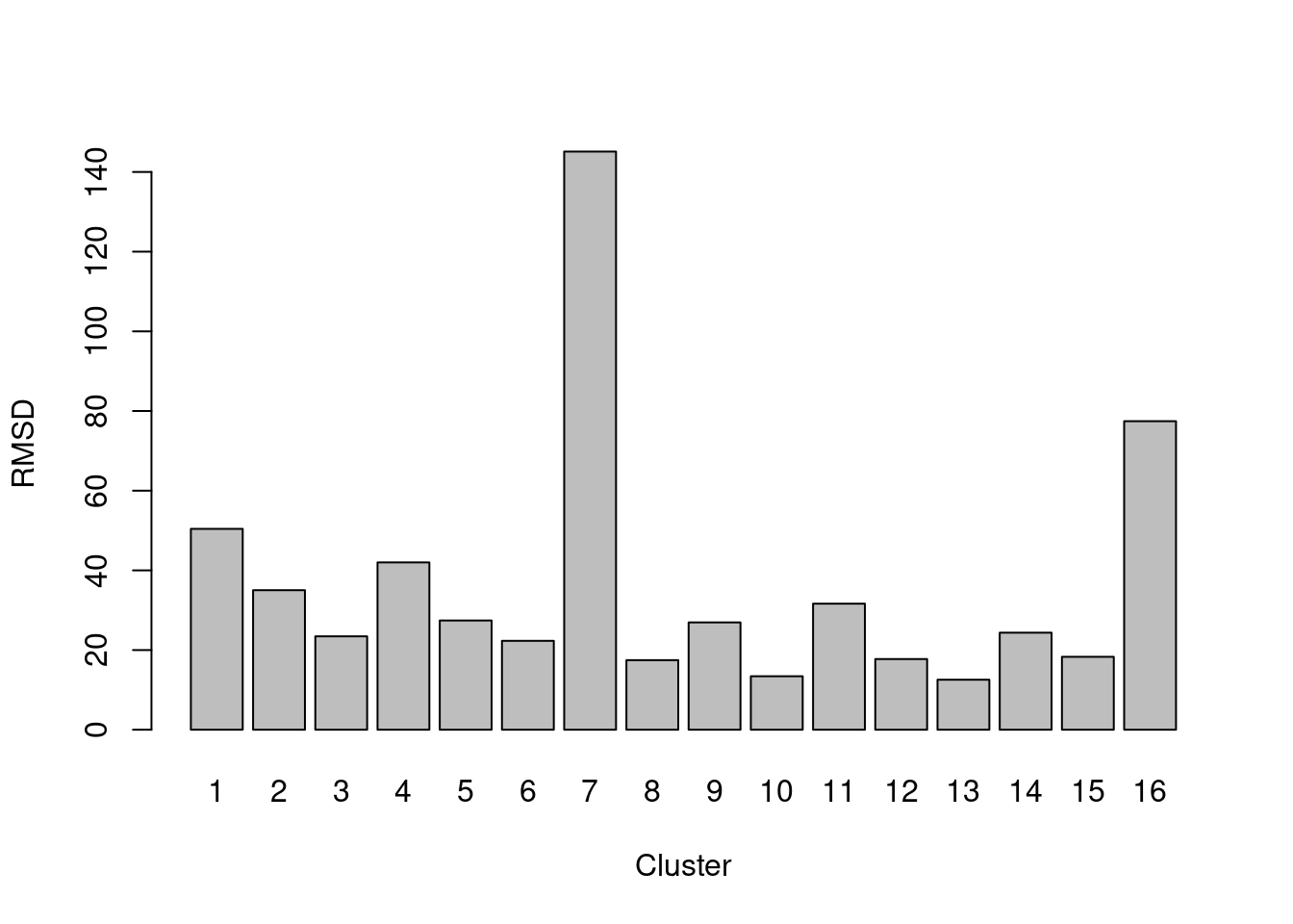 RMSDs for each cluster in the PBMC dataset.