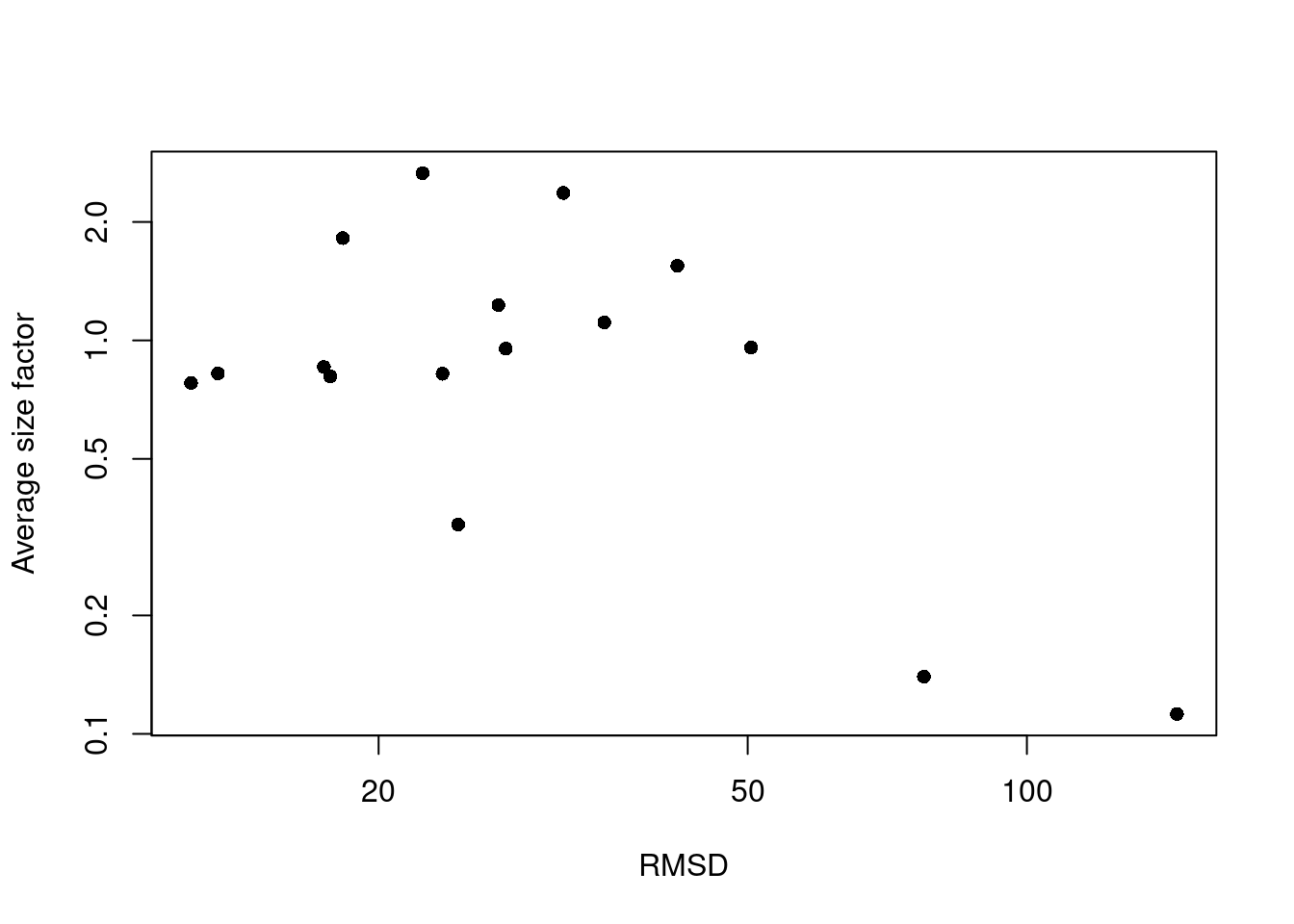 RMSDs for each cluster in the PBMC dataset as a function of the average size factor.