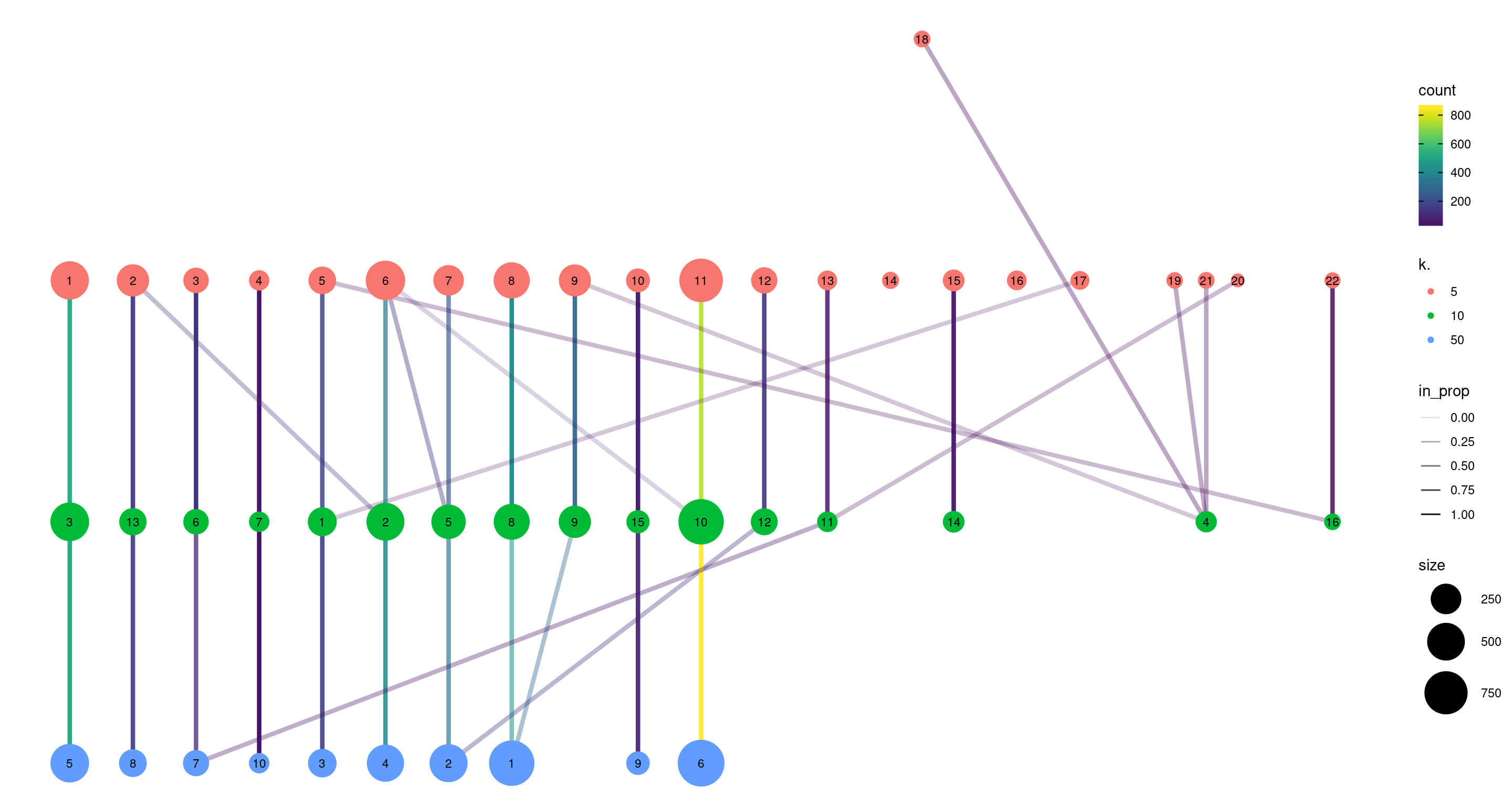 Graph of the relationships between the Walktrap clusterings of the PBMC dataset, generated with varying $k$ during the nearest-neighbor graph construction. (A higher $k$ generally corresponds to a lower resolution clustering.) The size of the nodes is proportional to the number of cells in each cluster, and the edges depict cells in one cluster that are reassigned to another cluster at a different resolution. The color of the edges is defined according to the number of reassigned cells and the opacity is defined from the corresponding proportion relative to the size of the lower-resolution cluster.