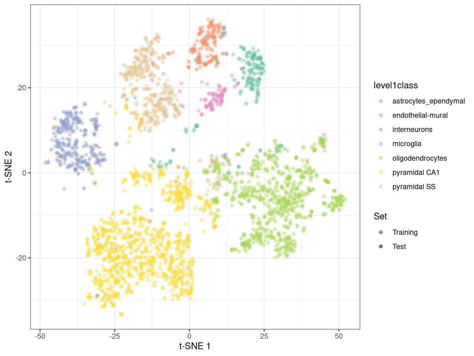 $t$-SNE embedding created with snifter, using 80% of the cells in the Zeisel brain data. The remaining 20% of the cells were projected into this pre-existing embedding.