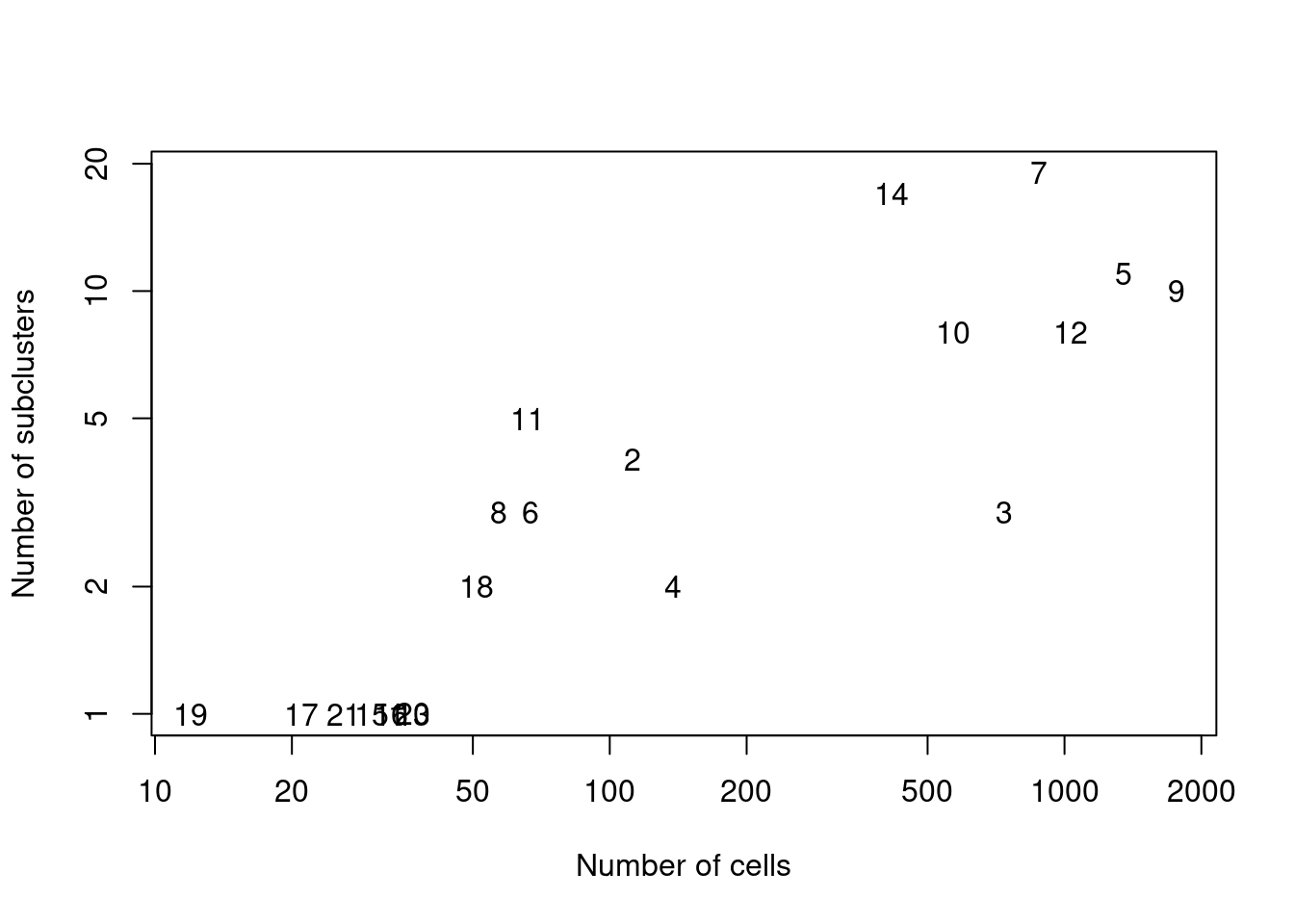 Number of subclusters identified from the gene expression data within each ADT-derived parent cluster.