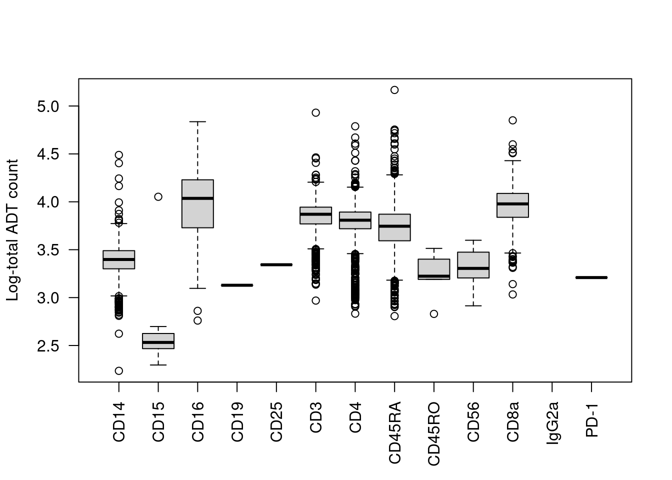 Distribution of the log~10~-total ADT count across cells, stratified by the identity of the most abundant marker in each cell.