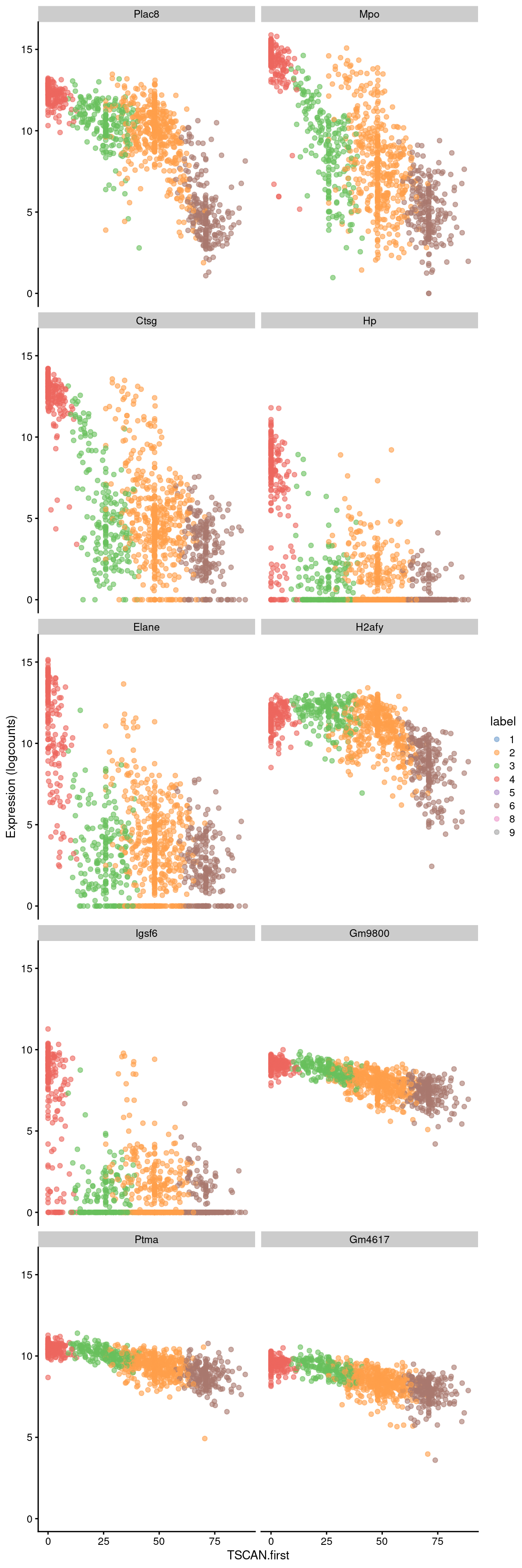 Expression of the top 10 genes that decrease in expression with increasing pseudotime along the first path in the MST of the Nestorowa dataset. Each point represents a cell that is mapped to this path and is colored by the assigned cluster.