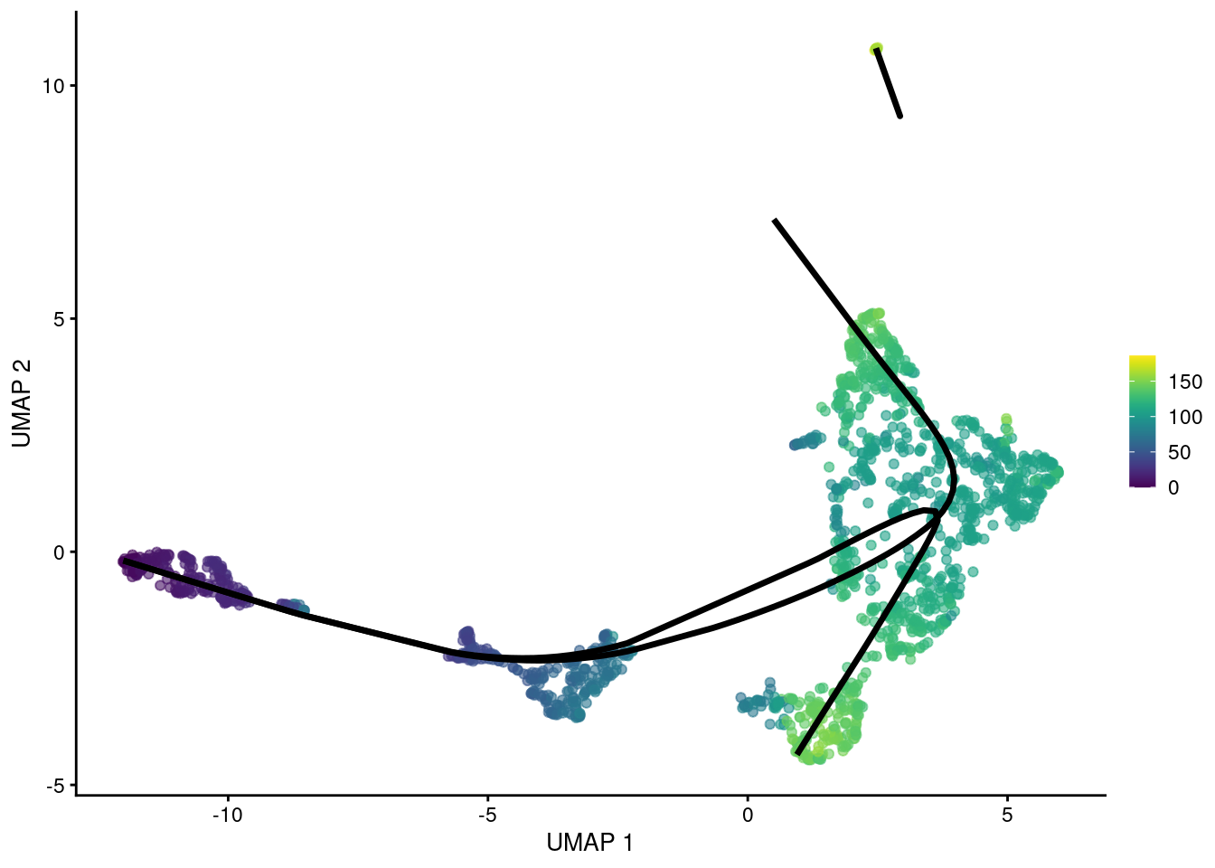 UMAP plot of the Nestorowa HSC dataset where each point is a cell and is colored by the average _slingshot_ pseudotime across paths. The principal curves (black lines) were constructed with an OMEGA cluster.