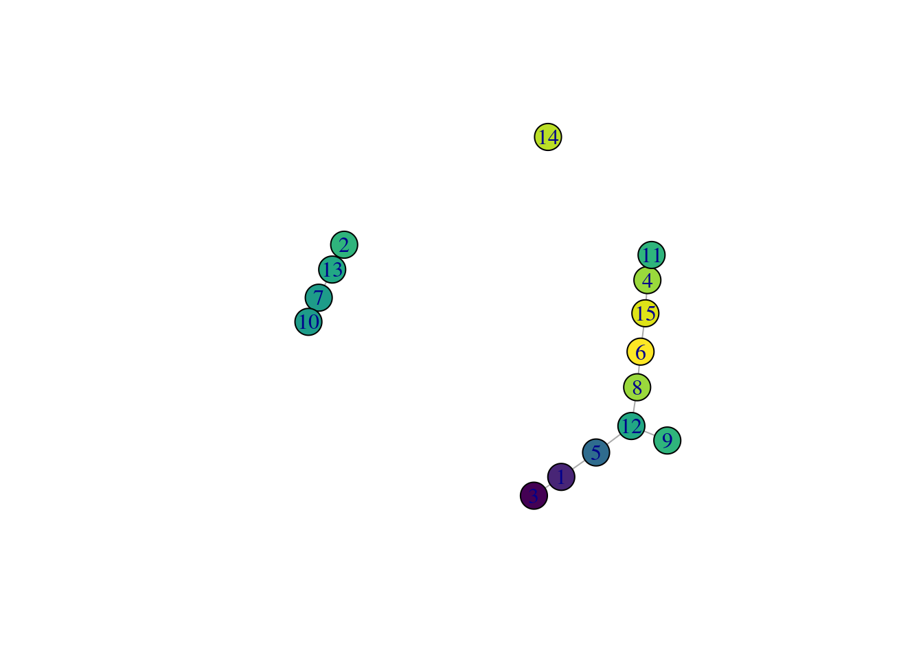 _TSCAN_-derived MST created from the Hermann spermatogenesis dataset. Each node is a cluster and is colored by the average velocity pseudotime of all cells in that cluster, from lowest (purple) to highest (yellow).