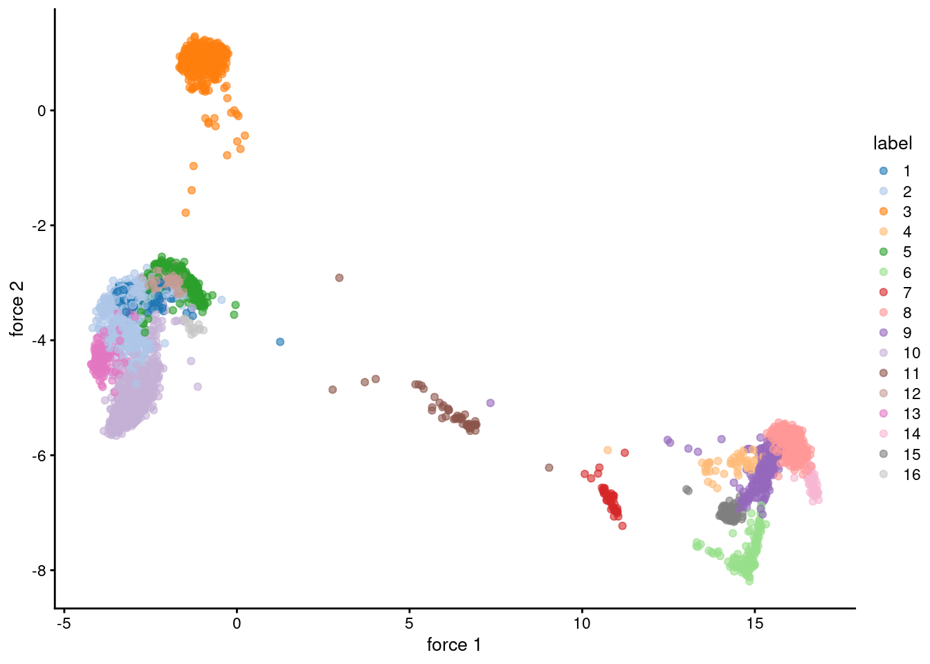 Force-directed layout for the shared nearest-neighbor graph of the PBMC dataset. Each point represents a cell and is coloured according to its assigned cluster identity.