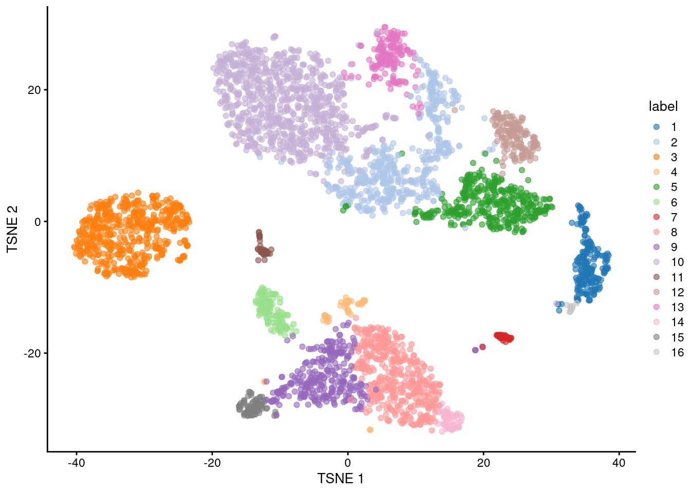 $t$-SNE plot of the 10X PBMC dataset, where each point represents a cell and is coloured according to the identity of the assigned cluster from graph-based clustering.