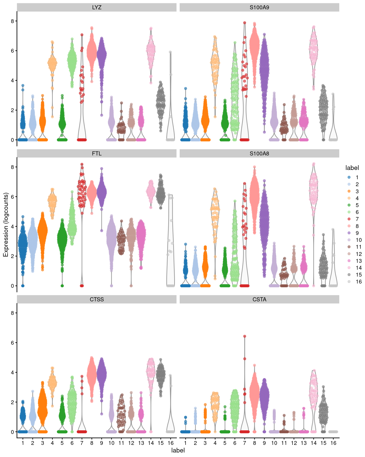 Distribution of expression values across clusters for the top potential marker genes (as determined by the median Cohen's $d$) for cluster 4 in the PBMC dataset.