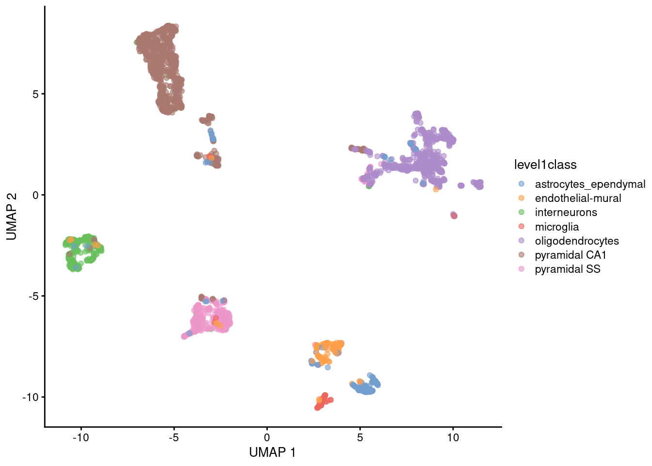 UMAP plots constructed from the top PCs in the Zeisel brain dataset. Each point represents a cell, coloured according to the published annotation.