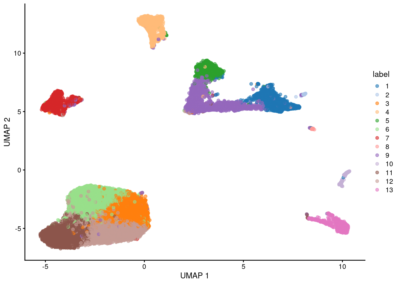 UMAP plot of the retina dataset, where each point is a cell and is colored by the assigned cluster identity.