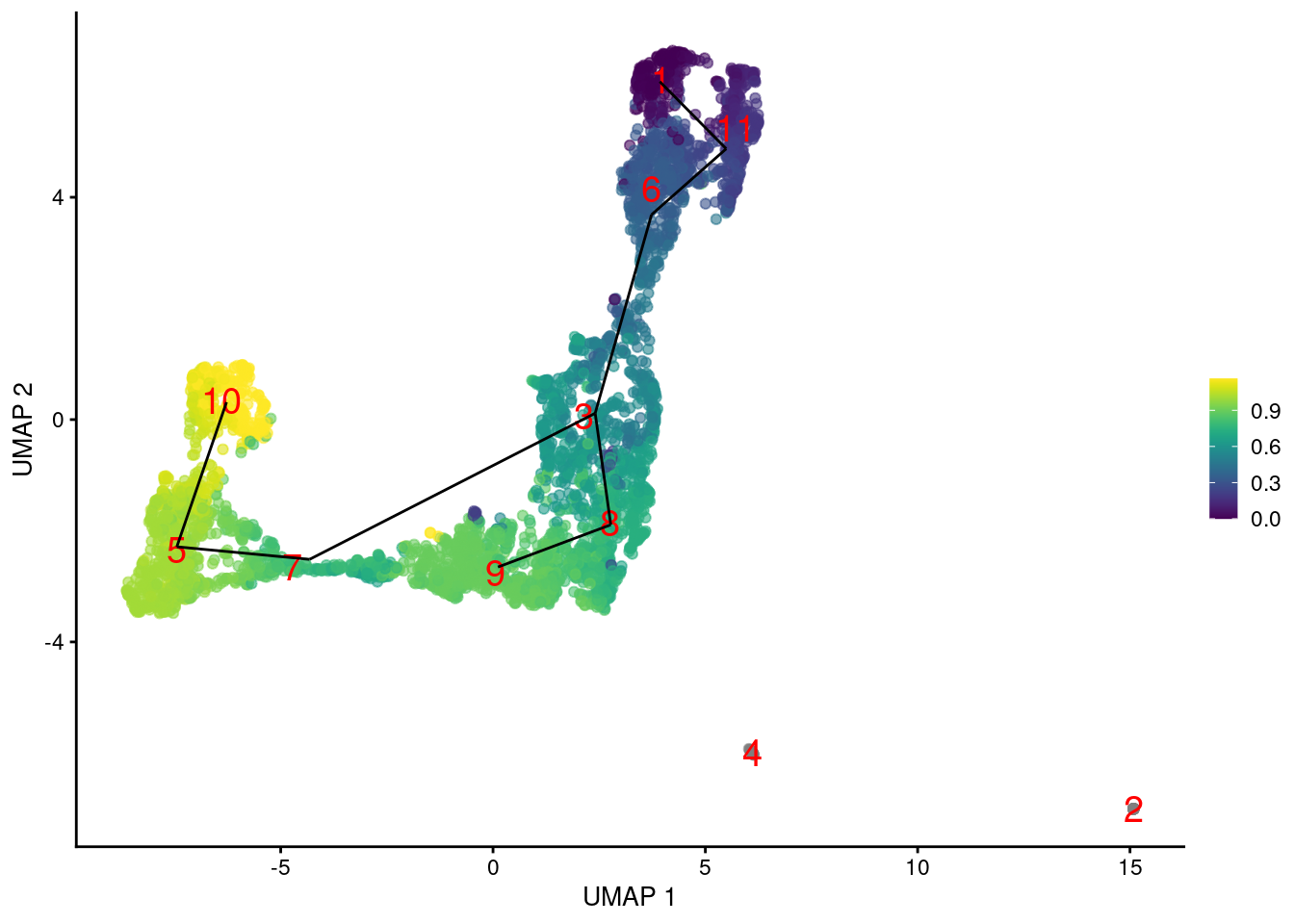 Another UMAP plot of the merged HSC datasets, where each point represents a cell and is colored by its _TSCAN_ pseudotime. The lines correspond to the edges of the MST across cluster centers.