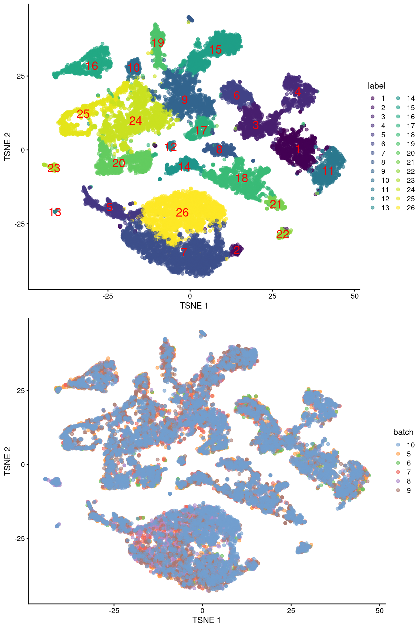 Obligatory $t$-SNE plots of the Pijuan-Sala chimeric mouse embryo dataset, where each point represents a cell and is colored according to the assigned cluster (top) or sample of origin (bottom).