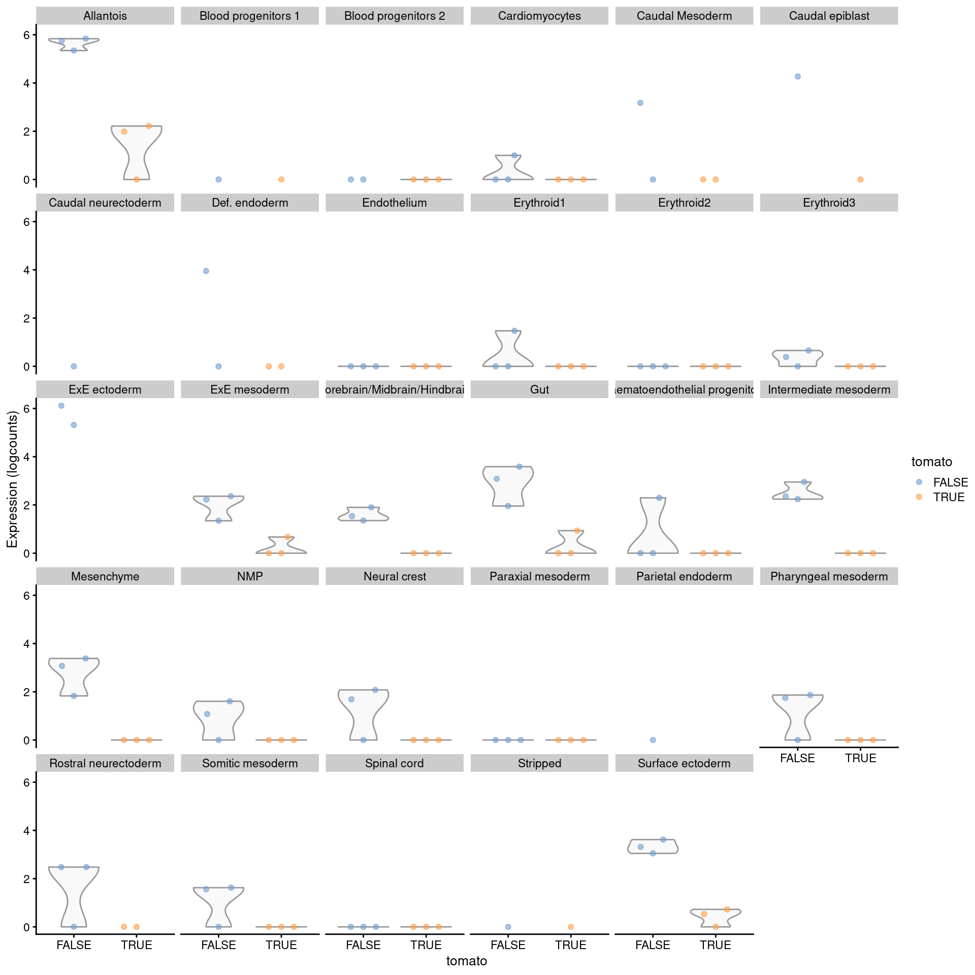 Distribution of summed log-expression values for each label in the chimeric embryo dataset. Each facet represents a label with distributions stratified by injection status.