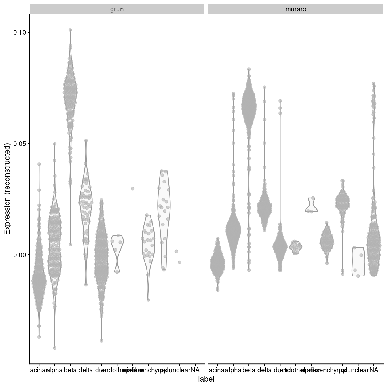 Distribution of MNN-corrected expression values for _INS-IGF2_ across the cell types in the Grun and Muraro pancreas datasets.