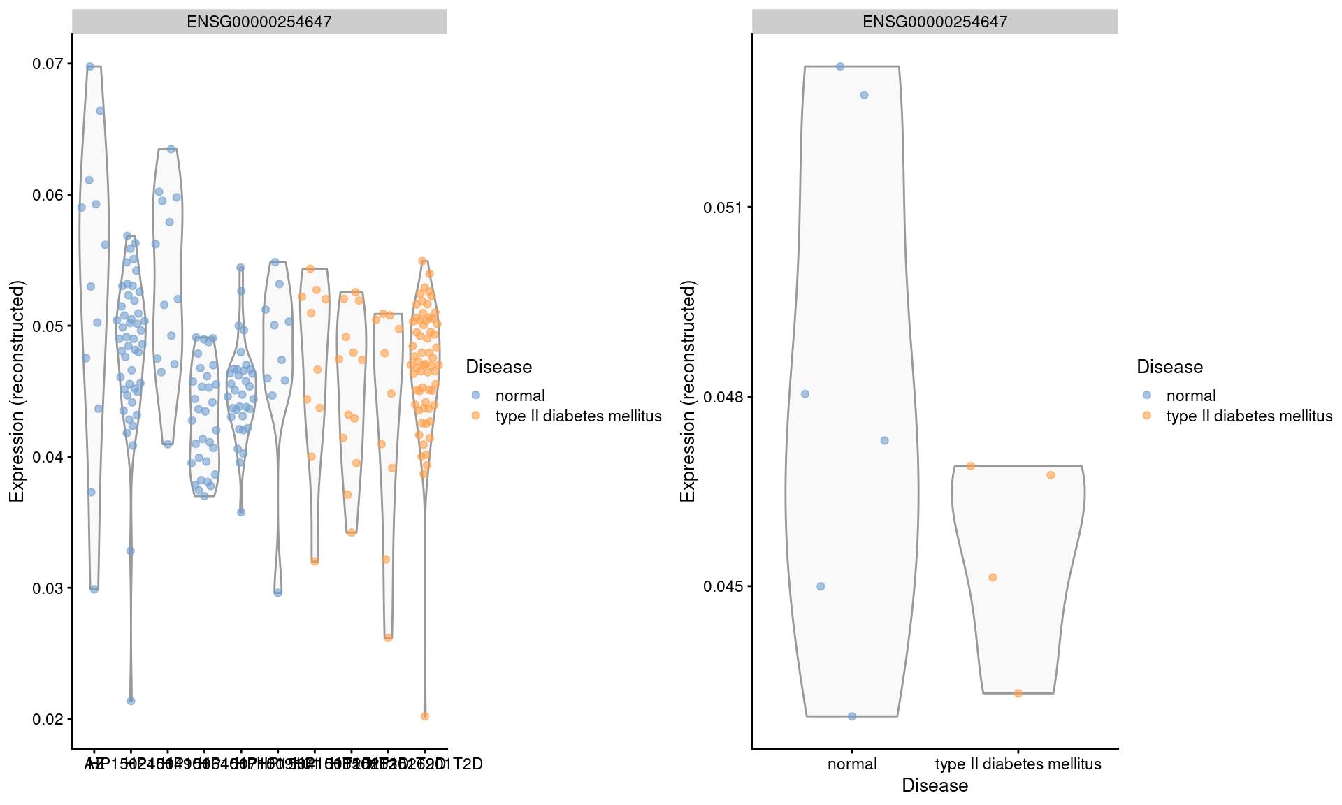 Distribution of MNN-corrected log-expression values for _INS_ in beta cells across donors in the Segerstolpe pancreas dataset. Each point represents a cell in each donor (left) or the average of all cells in each donor (right), and is colored according to disease status of the donor.