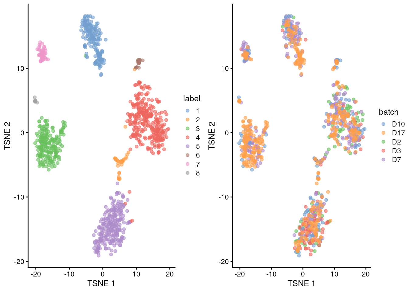 Obligatory $t$-SNE plots of the Grun pancreas dataset. Each point represents a cell that is colored by cluster (left) or batch (right).