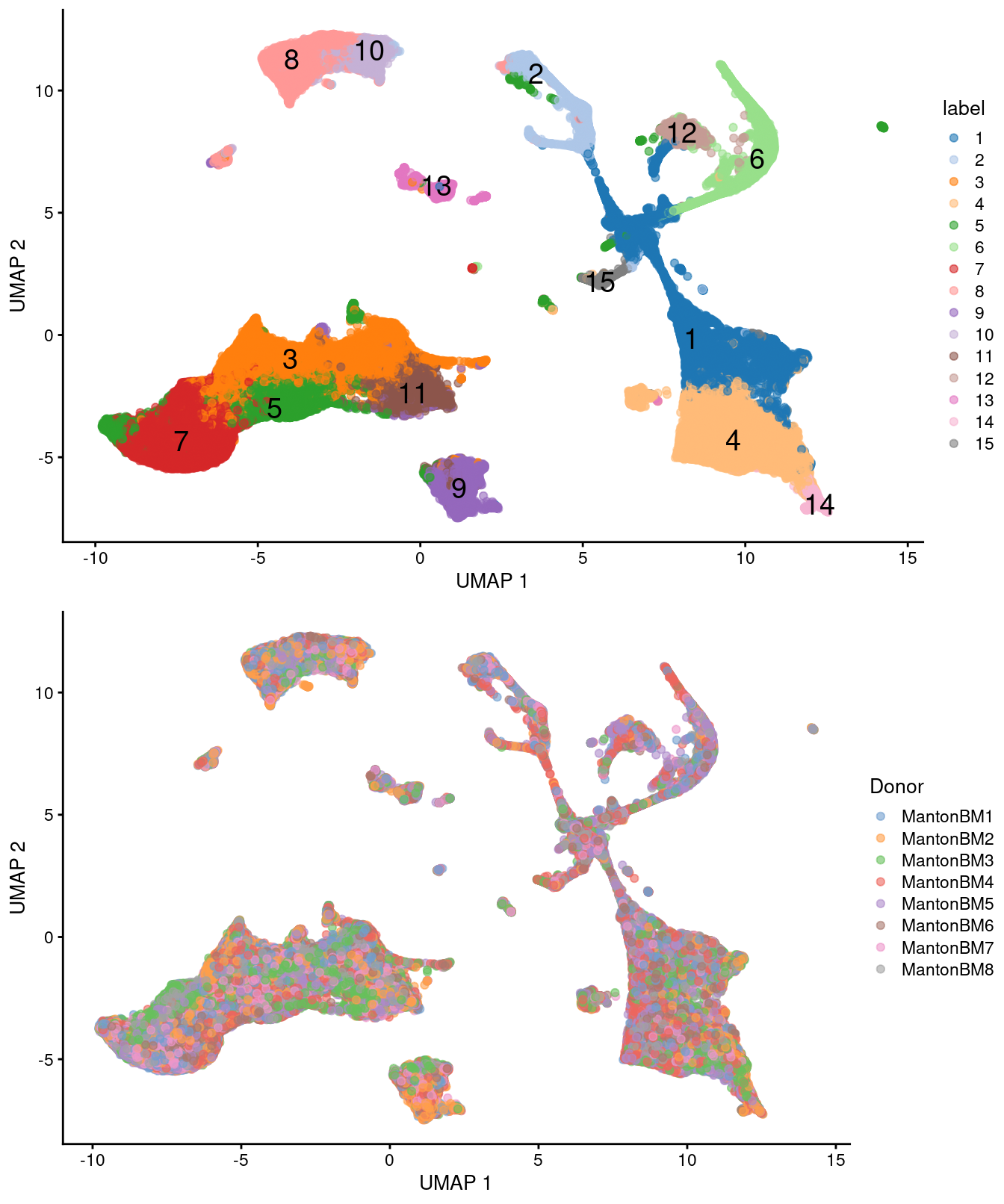 UMAP plots of the HCA bone marrow dataset after merging. Each point represents a cell and is colored according to the assigned cluster (top) or the donor of origin (bottom).