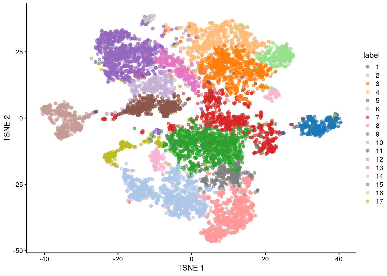 Obligatory $t$-SNE plot of the Paul HSC dataset, where each point represents a cell and is colored according to the assigned cluster.