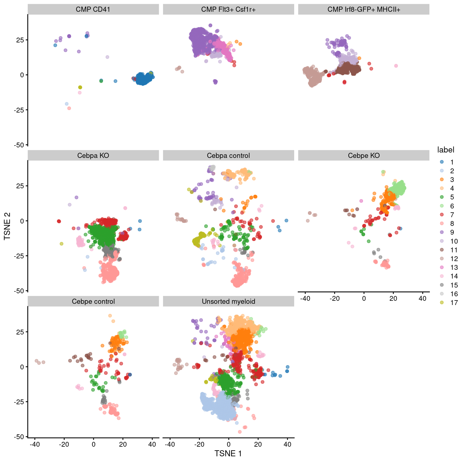 Obligatory $t$-SNE plot of the Paul HSC dataset faceted by the treatment condition, where each point represents a cell and is colored according to the assigned cluster.