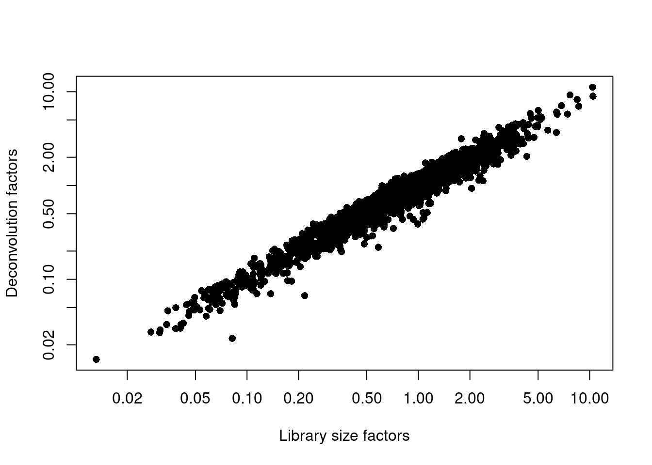 Relationship between the library size factors and the deconvolution size factors in the Segerstolpe pancreas dataset.