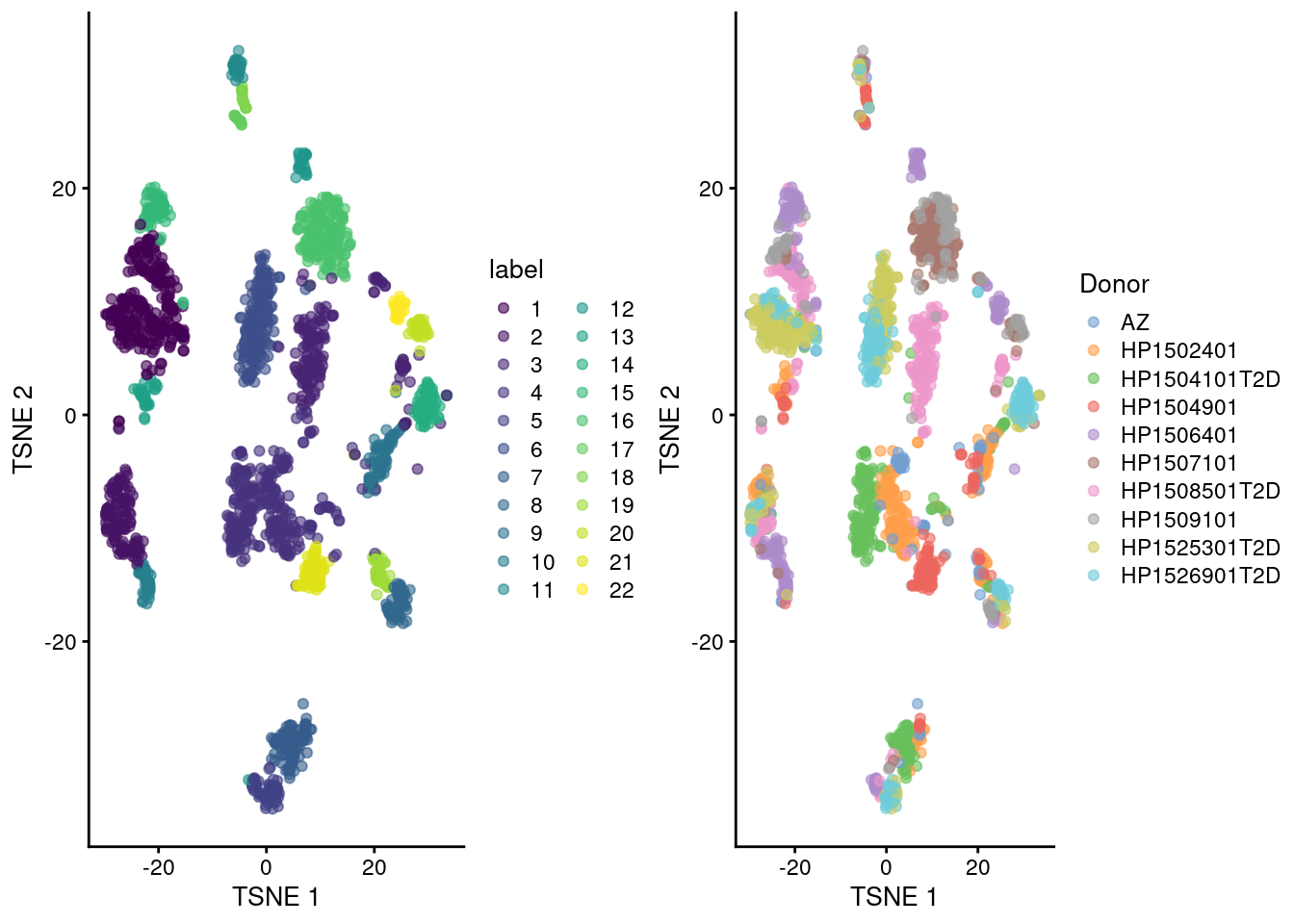 Obligatory $t$-SNE plots of the Segerstolpe pancreas dataset. Each point represents a cell that is colored by cluster (left) or batch (right).