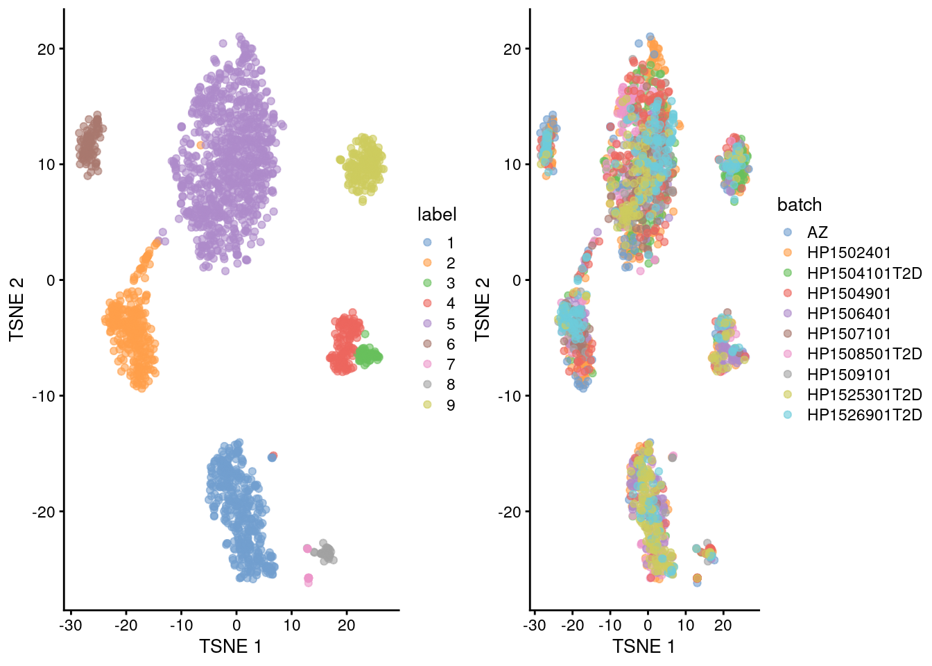 Yet another $t$-SNE plot of the Segerstolpe dataset, this time after batch correction across donors. Each point represents a cell and is colored by the assigned cluster identity.