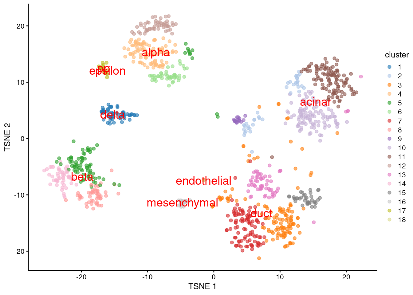 $t$-SNE plot of the Grun dataset, where each point is a cell and is colored by the assigned cluster. Reference labels from the Muraro dataset are also placed on the median coordinate across all cells assigned with that label.