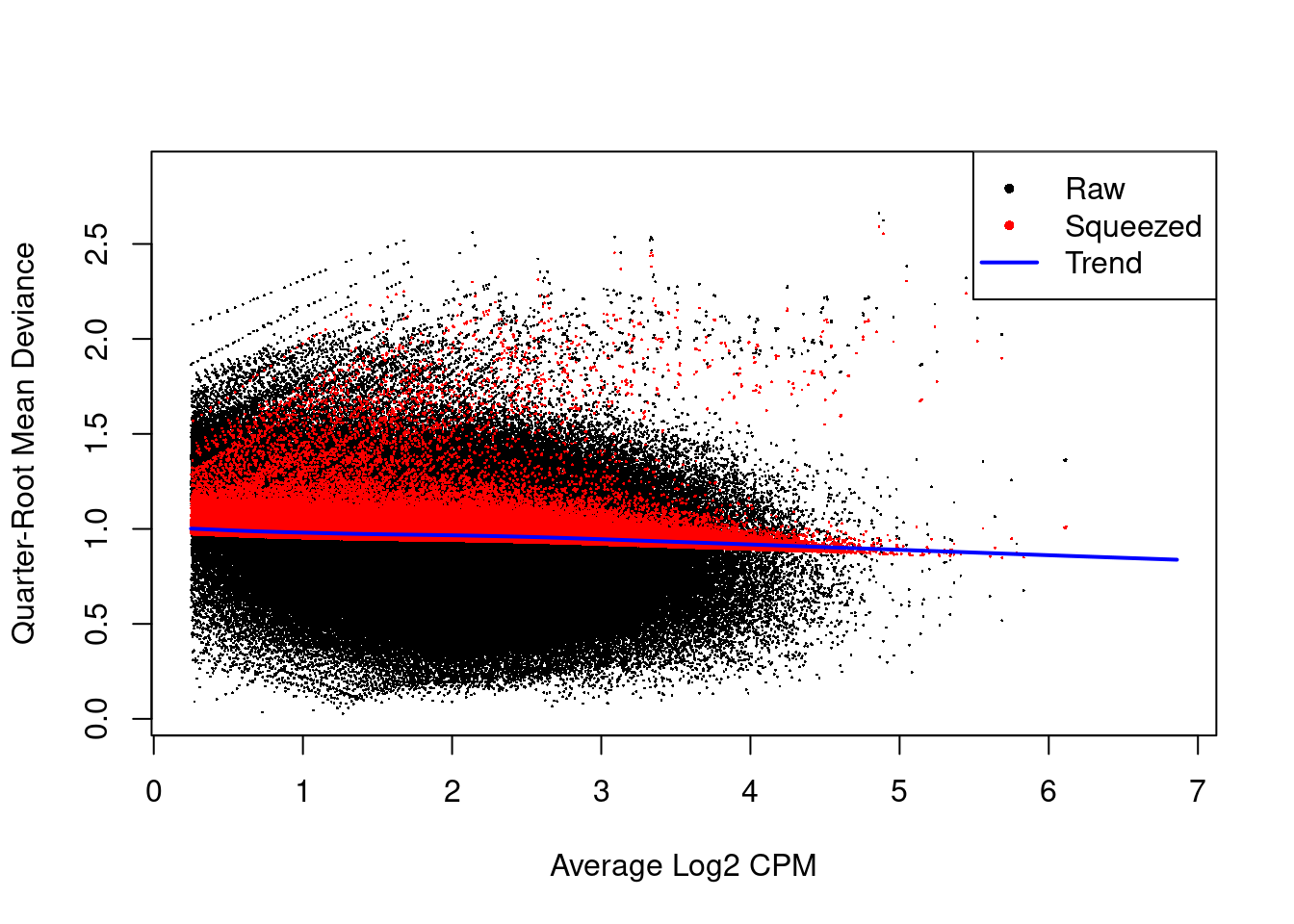 Effect of EB shrinkage on the raw QL dispersion estimate for each window (black) towards the abundance-dependent trend (blue) to obtain squeezed estimates (red).