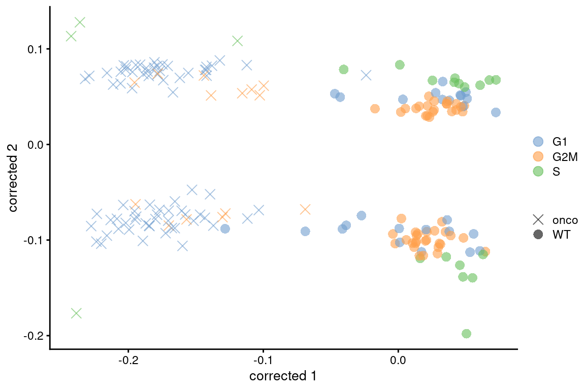 Plot of the corrected PCs after applying `fastMNN()` with respect to the cell cycle phase assignments from `cyclone()` in the 416B dataset. Each point is a cell and is colored by its inferred phase and shaped by oncogene induction status.