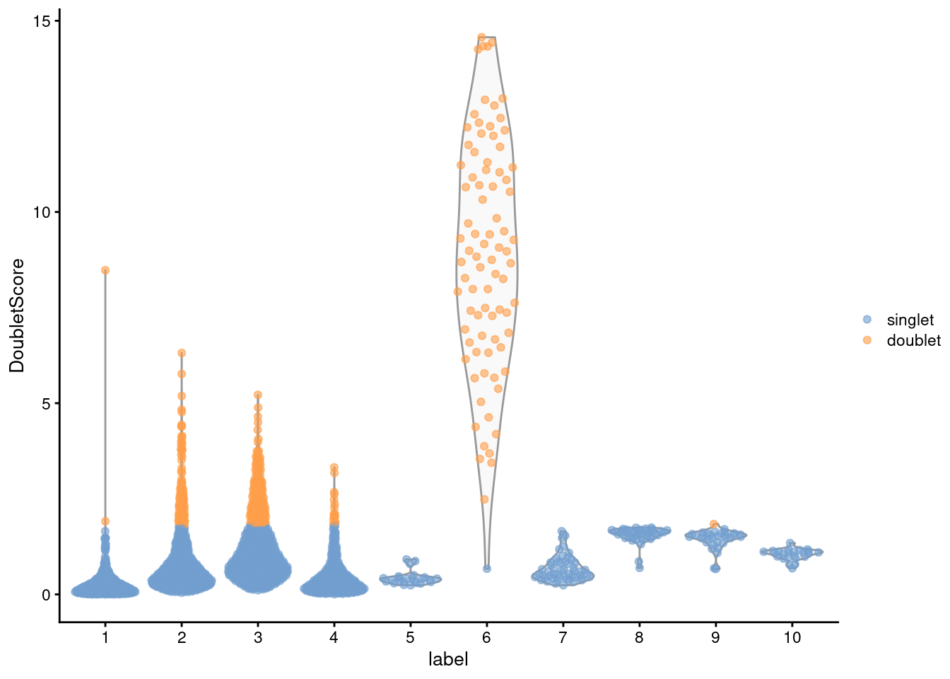 Distribution of doublet scores for each cluster in the mammary gland data set. Each point is a cell and is colored according to whether it was called as a doublet.