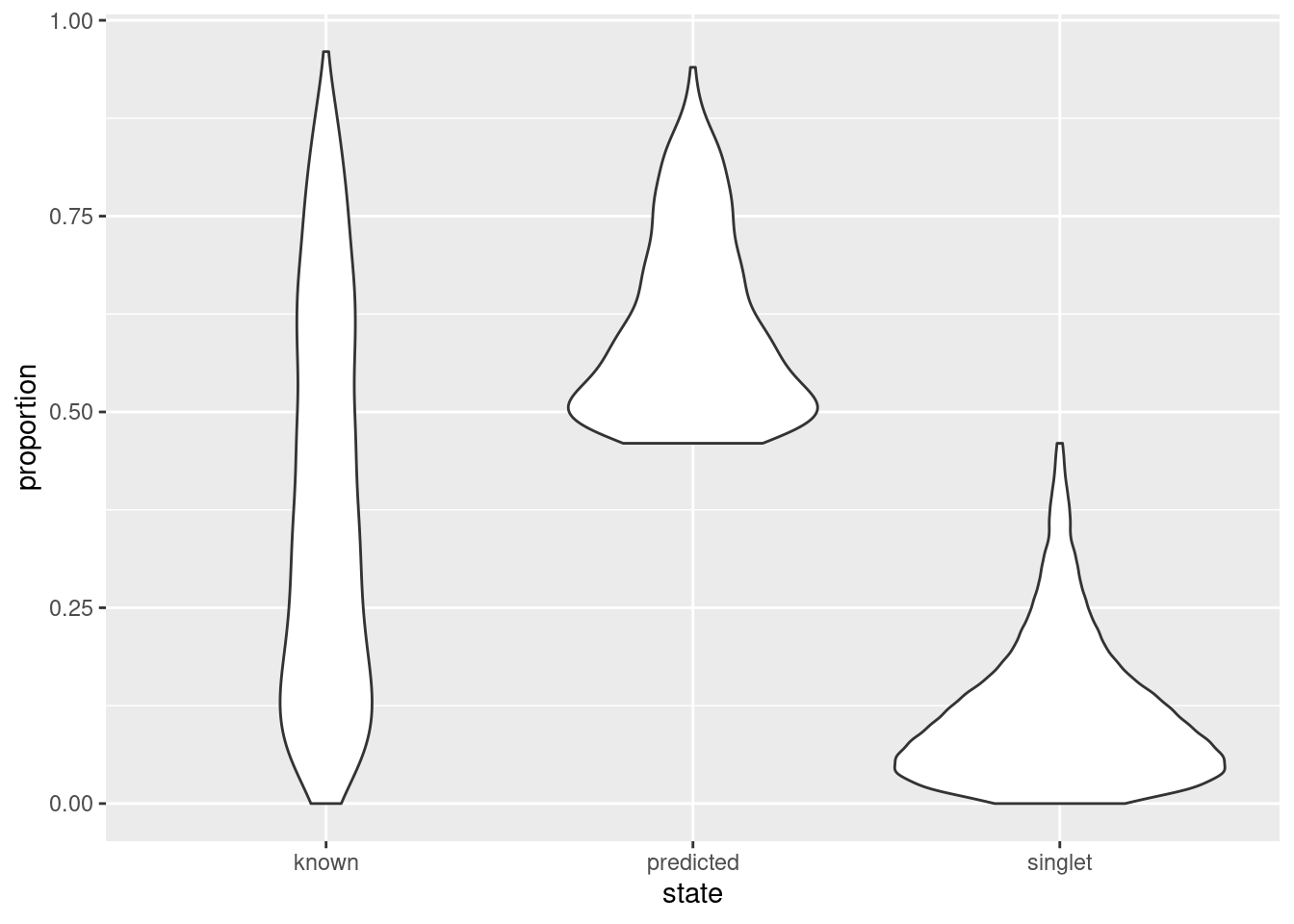 Distribution of doublet neighbor proportions for all cells in the cell hashing study, stratified by doublet detection status.