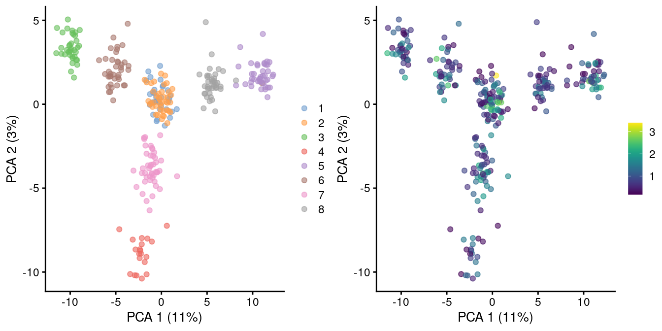 PCA plot of pool-and-split libraries in the SORT-seq CellBench data, computed from the log-transformed counts after downsampling in proportion to the library size factors. Each point represents a library and is colored by the mixing ratio used to construct it (left) or by the size factor (right).