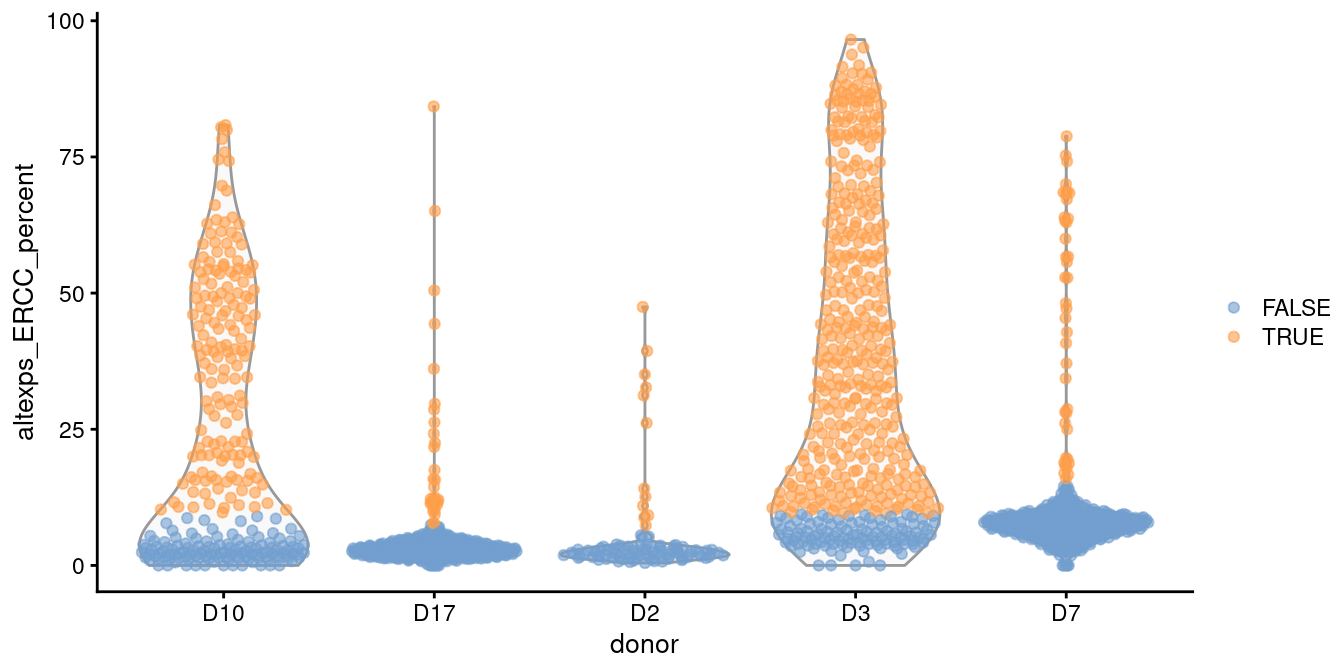 Distribution of the proportion of ERCC transcripts in each donor of the Grun pancreas dataset. Each point represents a cell and is coloured according to whether it was identified as an outlier, using a common threshold for the problematic batches.