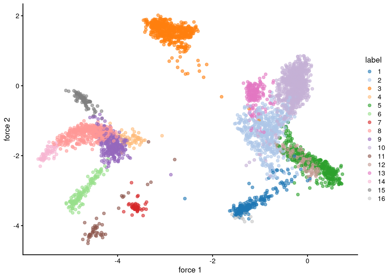 Force-directed layout for the shared nearest-neighbor graph of the PBMC dataset. Each point represents a cell and is coloured according to its assigned cluster identity.