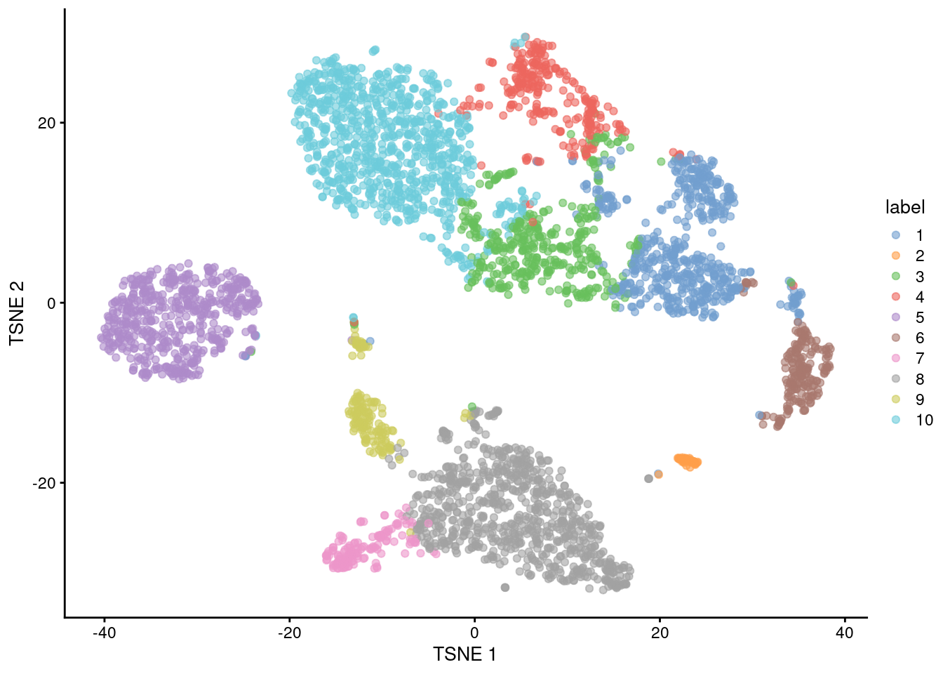 $t$-SNE plot of the 10X PBMC dataset, where each point represents a cell and is coloured according to the identity of the assigned cluster from $k$-means clustering.