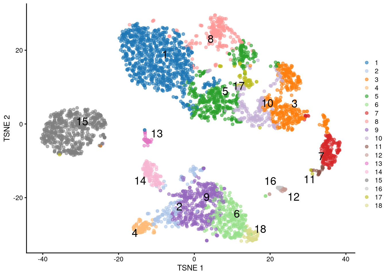 $t$-SNE plot of the PBMC dataset, where each point represents a cell and is coloured according to the identity of the assigned cluster from combined $k$-means/affinity propagation clustering.