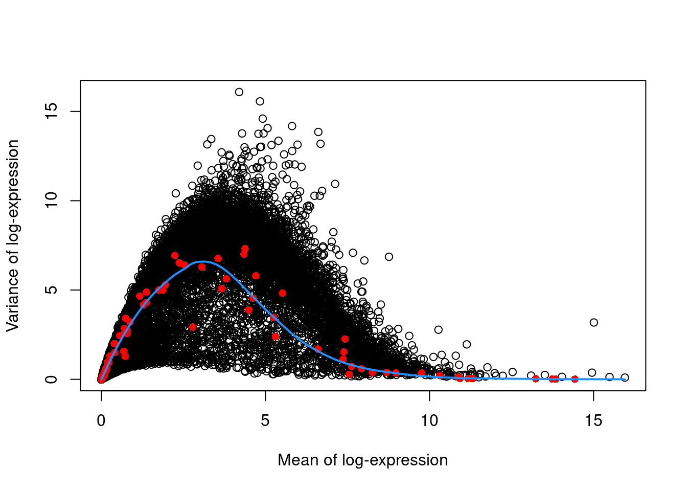 Variance in the 416B data set as a function of the mean. Each point represents a gene (black) or spike-in transcript (red) and the blue line represents the trend fitted to all spike-ins.