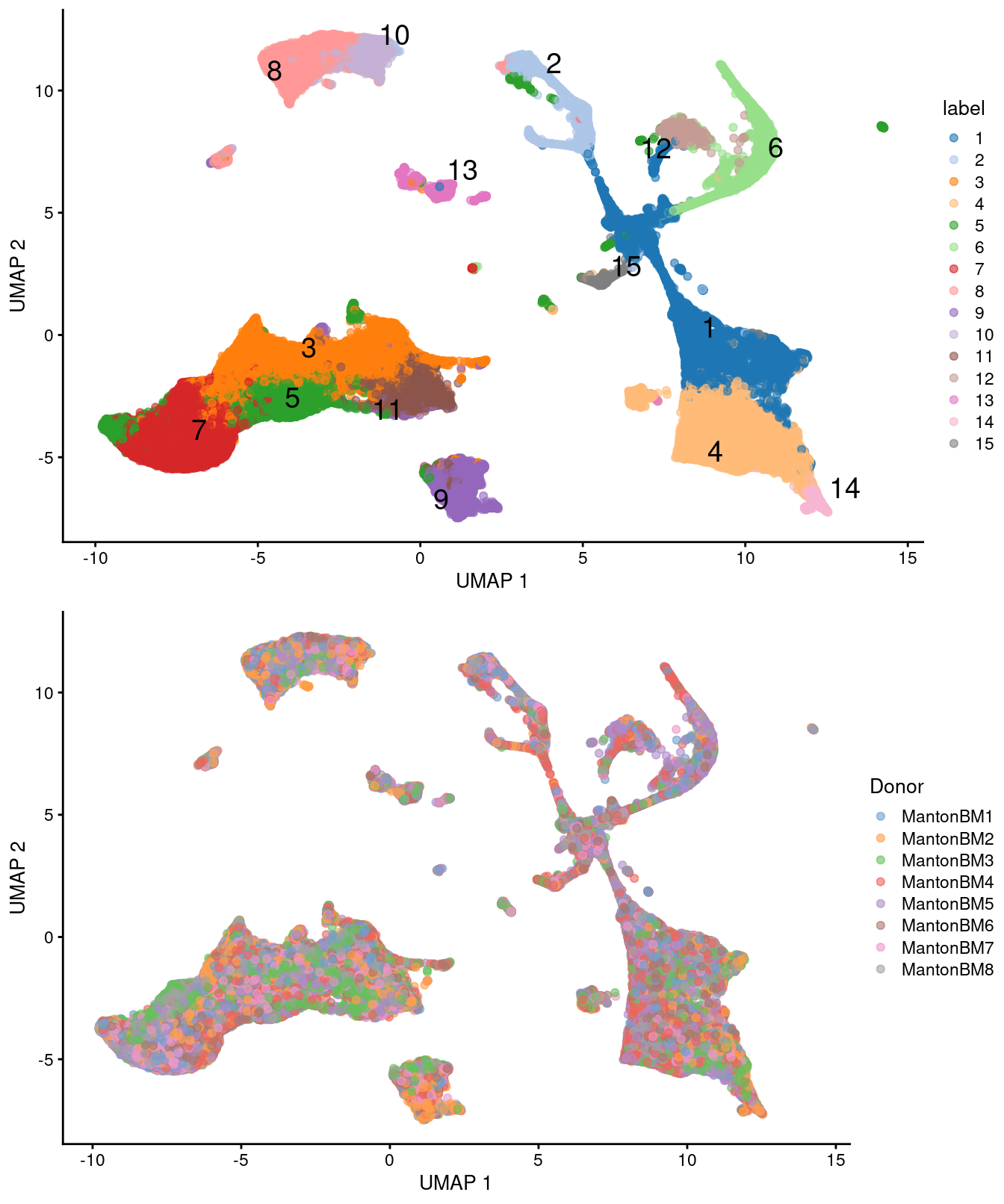 UMAP plots of the HCA bone marrow dataset after merging. Each point represents a cell and is colored according to the assigned cluster (top) or the donor of origin (bottom).