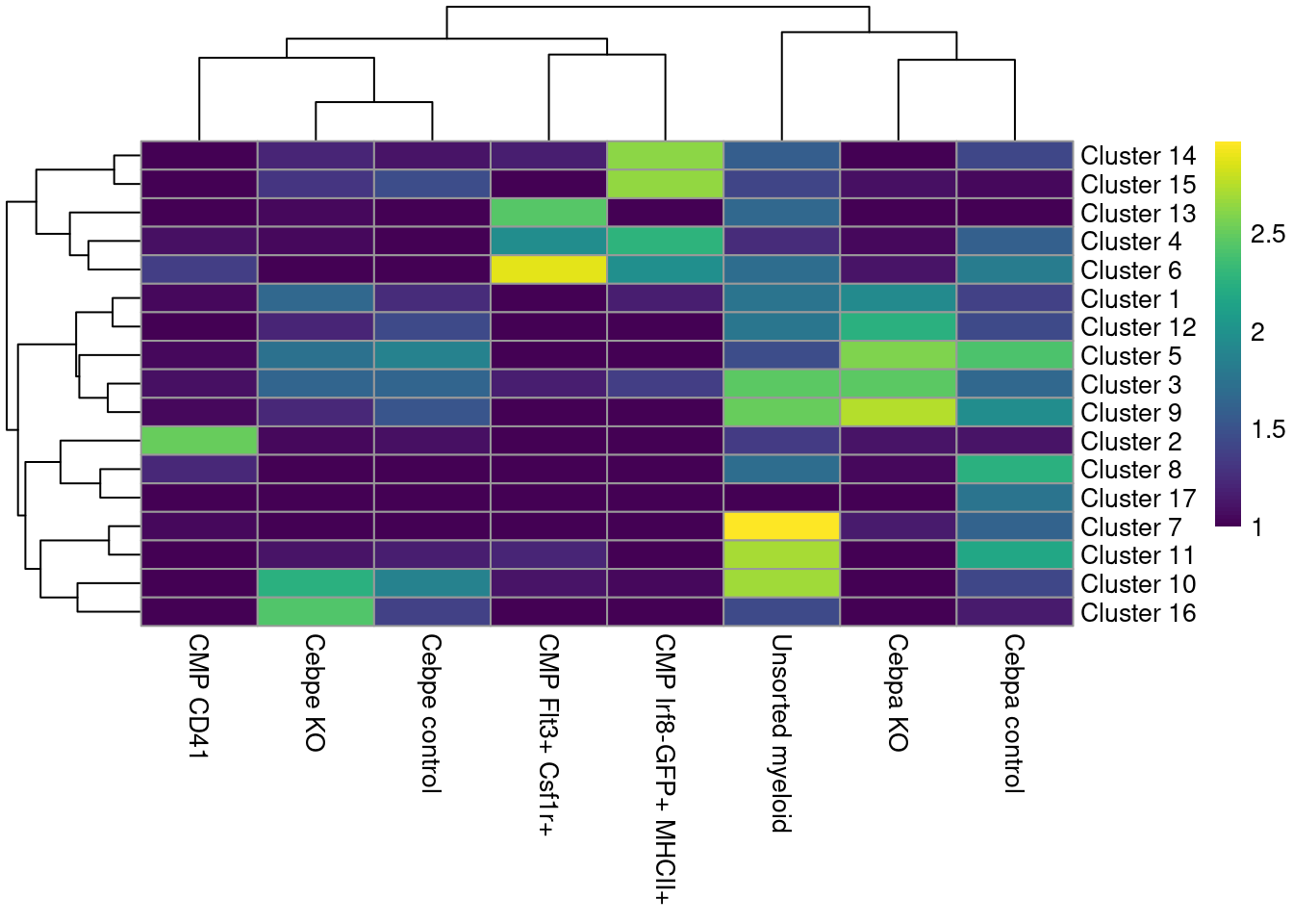 Heatmap of the distribution of cells across clusters (rows) for each experimental treatment (column).