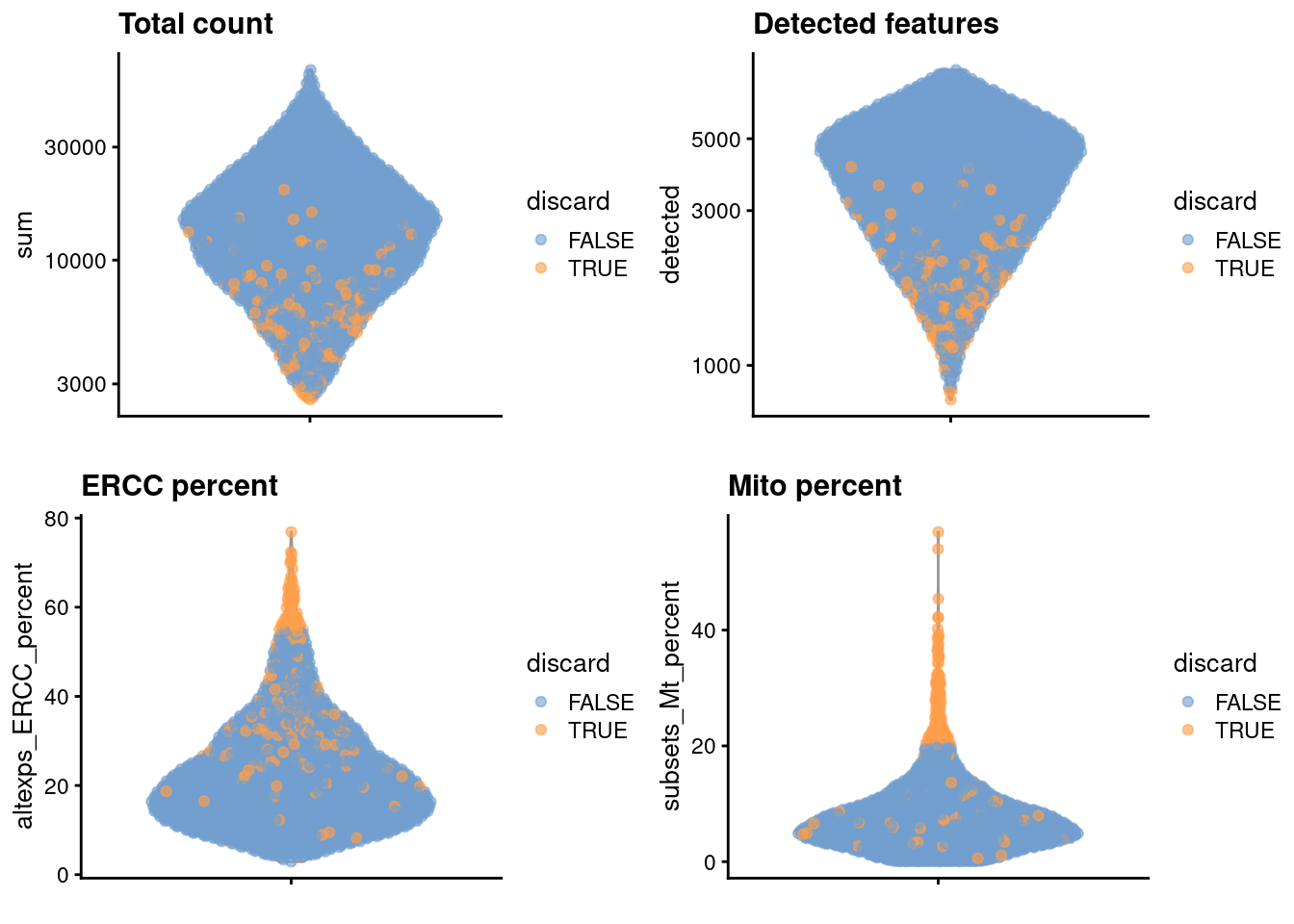 Distribution of each QC metric across cells in the Zeisel brain dataset. Each point represents a cell and is colored according to whether that cell was discarded.