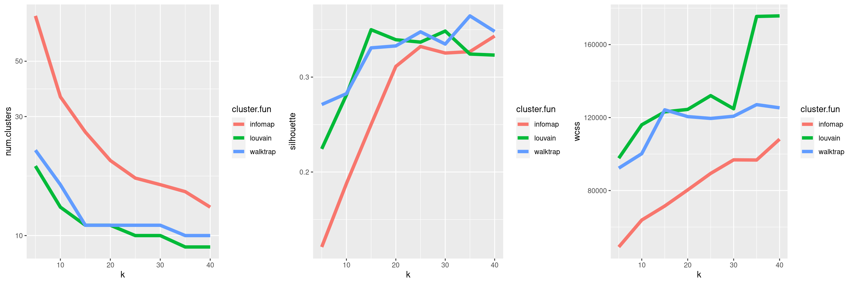 Behavior of graph-based clustering as quantified by the number of clusters (left), silhouette width (middle) and the within-cluster sum of squares (right), in response to changes in the number of neighbors `k` and the community detection algorithm.