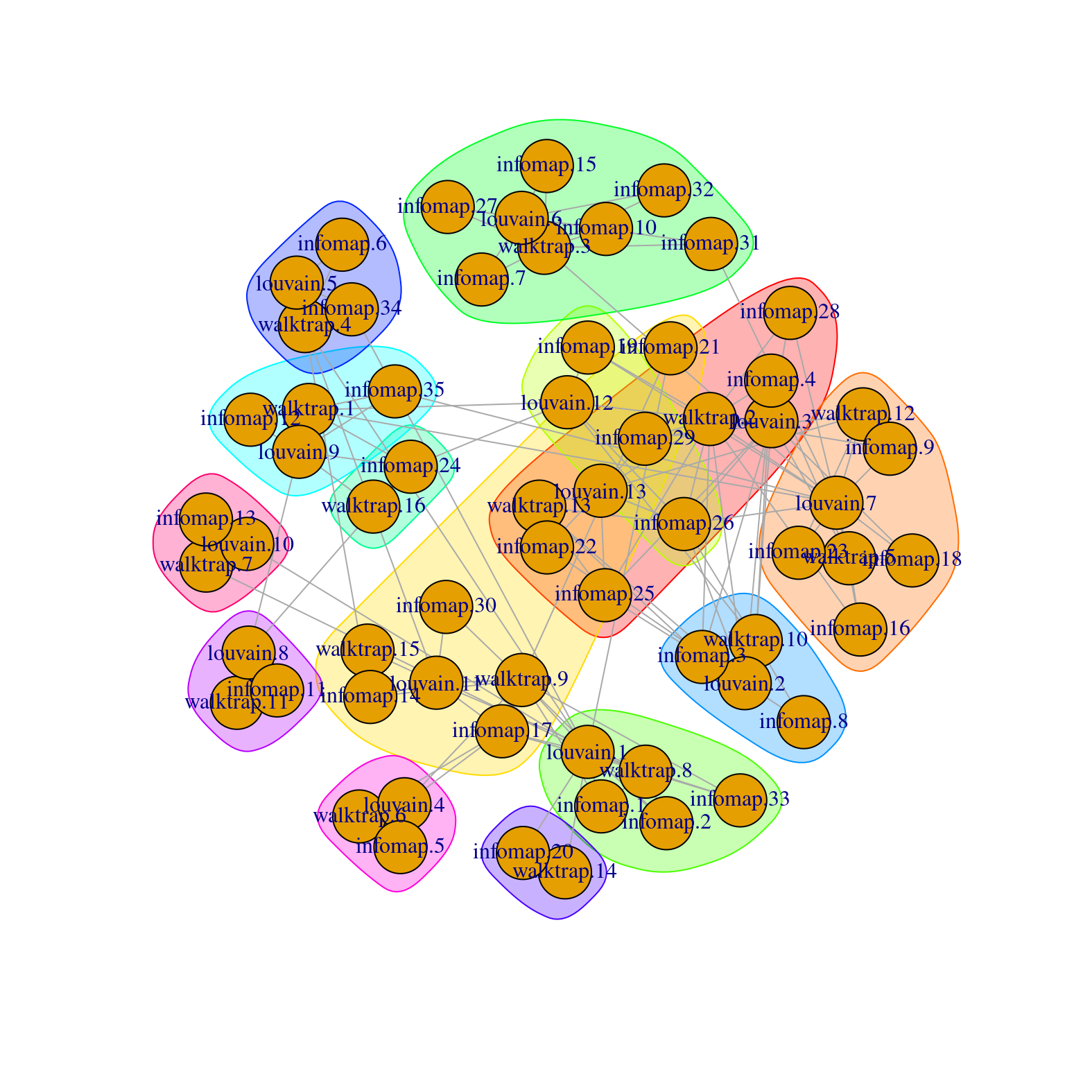 Force-directed layout of the graph of the clusters obtained from different variants of community detection on the PBMC dataset. Each node represents a cluster obtained using one comunity detection method, with colored groupings representing clusters of clusters across different methods.