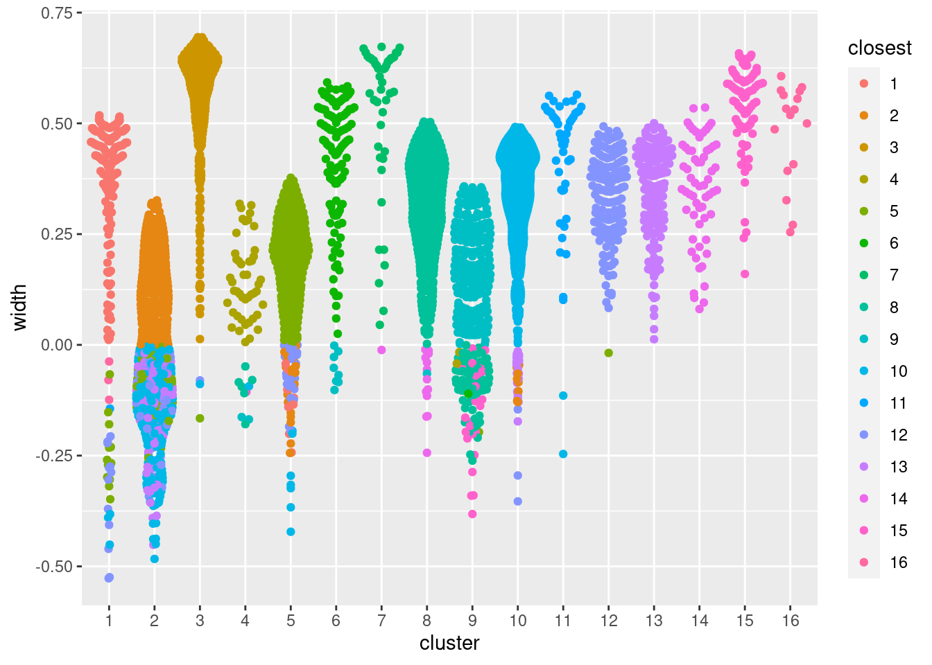 Distribution of the approximate silhouette width across cells in each cluster of the PBMC dataset. Each point represents a cell and colored with the identity of its own cluster if its silhouette width is positive and that of the closest other cluster if the width is negative.