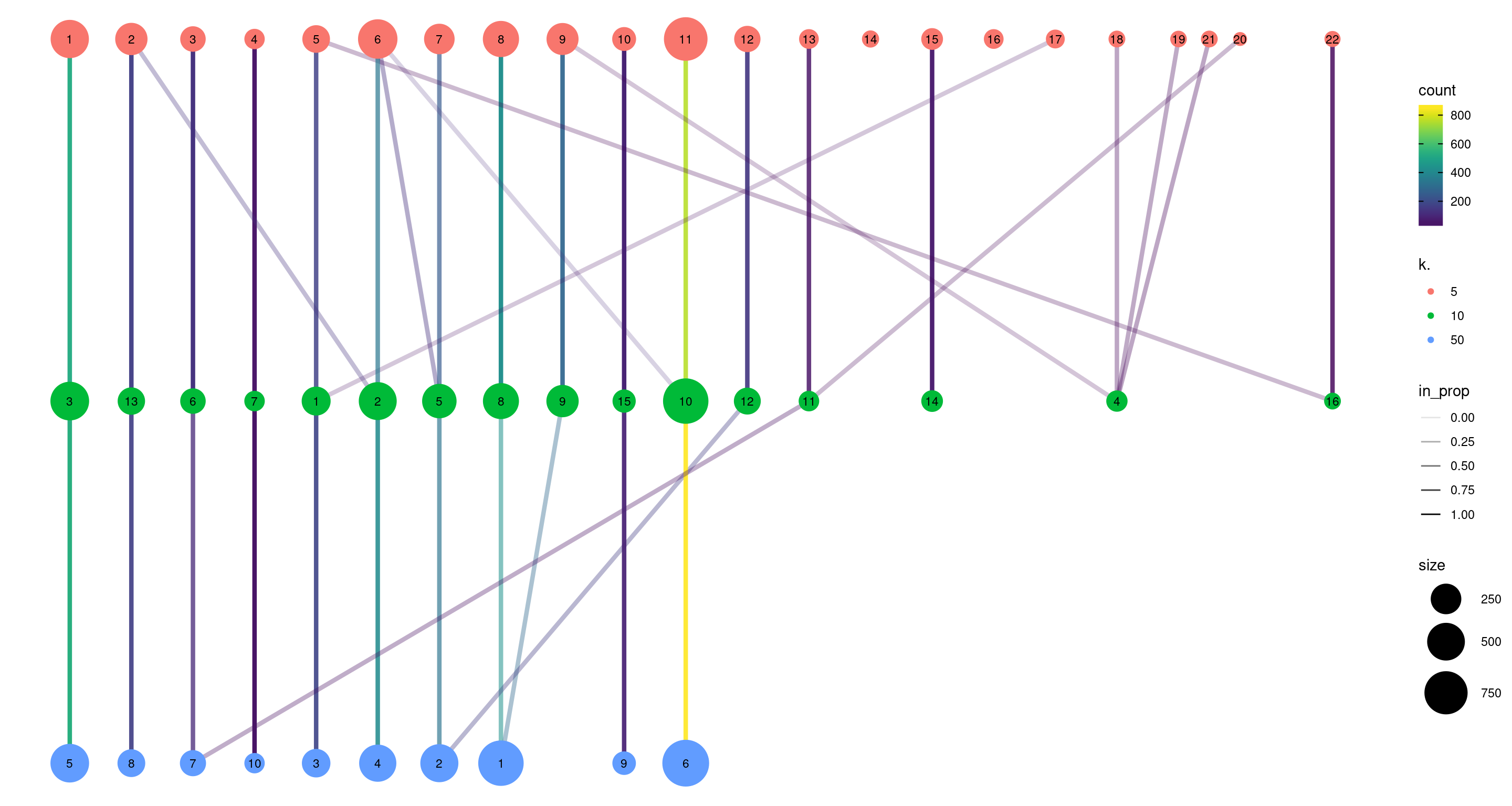 Graph of the relationships between the Walktrap clusterings of the PBMC dataset, generated with varying $k$ during the nearest-neighbor graph construction. (A higher $k$ generally corresponds to a lower resolution clustering.) The size of the nodes is proportional to the number of cells in each cluster, and the edges depict cells in one cluster that are reassigned to another cluster at a different resolution. The color of the edges is defined according to the number of reassigned cells and the opacity is defined from the corresponding proportion relative to the size of the lower-resolution cluster.