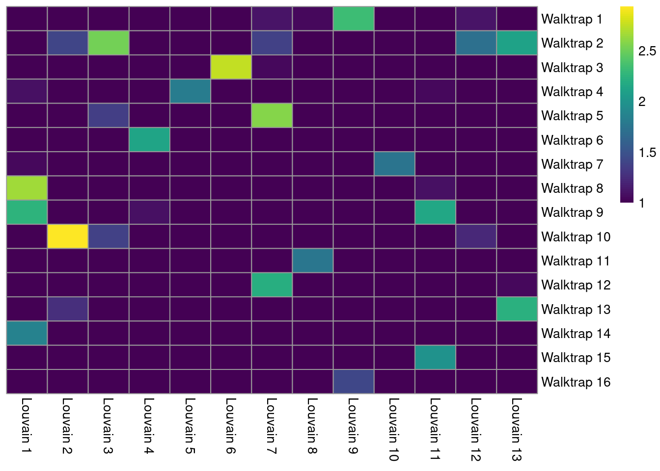 Heatmap of the number of cells in each pair of clusters from Walktrap (rows) and Louvain clustering (columns) in the PBMC dataset.