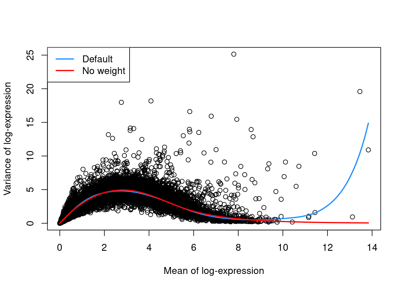 Variance in the Segerstolpe pancreas data set as a function of the mean. Each point represents a gene while the lines represent the trend fitted to all genes with default parameters (blue) or without weights (red).